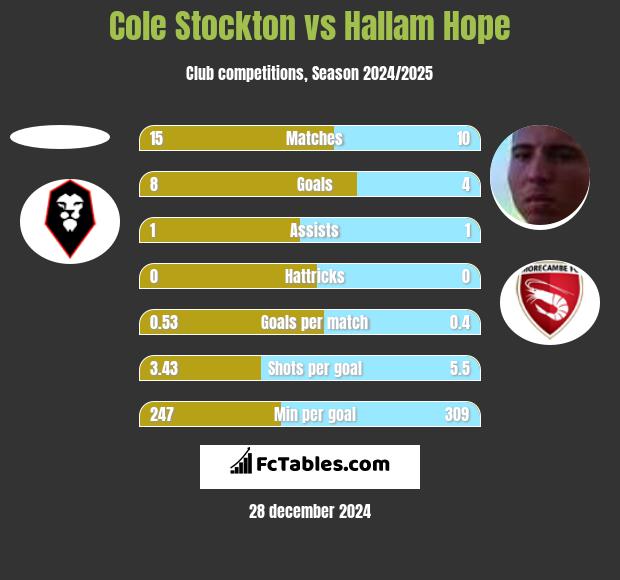 Cole Stockton vs Hallam Hope h2h player stats