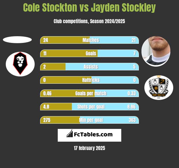 Cole Stockton vs Jayden Stockley h2h player stats