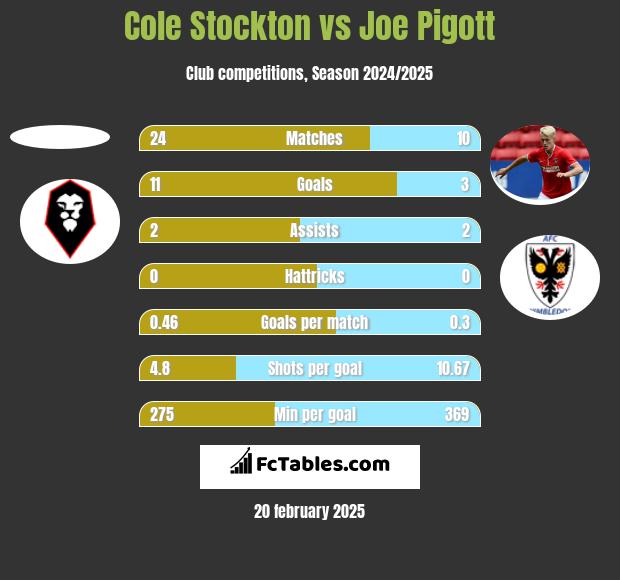 Cole Stockton vs Joe Pigott h2h player stats