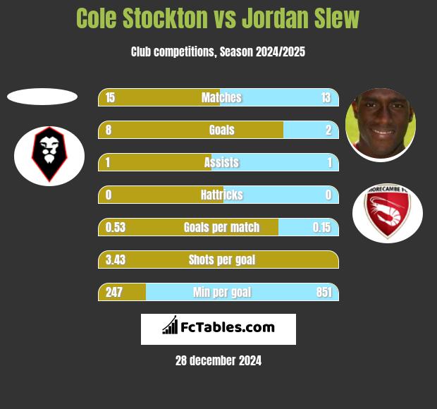 Cole Stockton vs Jordan Slew h2h player stats