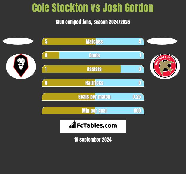 Cole Stockton vs Josh Gordon h2h player stats