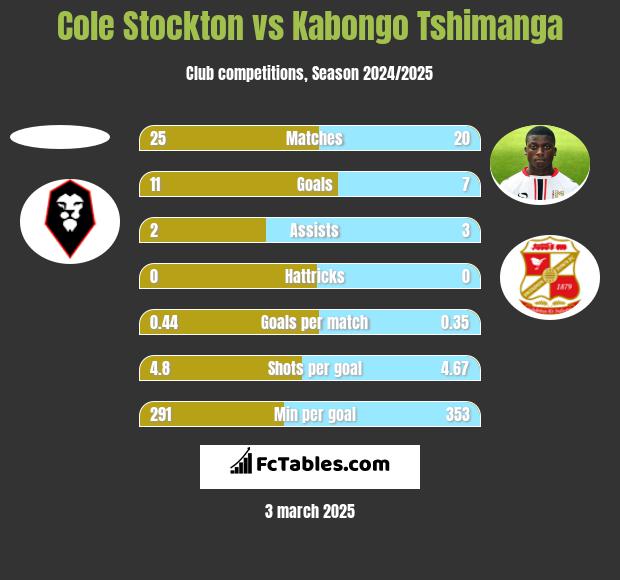 Cole Stockton vs Kabongo Tshimanga h2h player stats