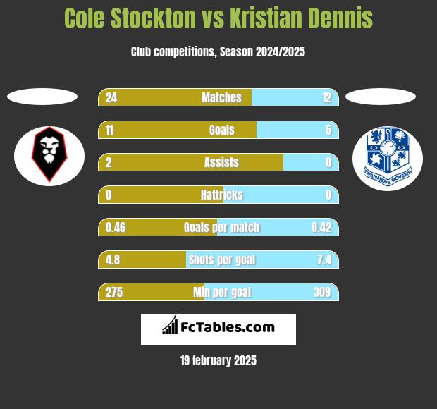 Cole Stockton vs Kristian Dennis h2h player stats