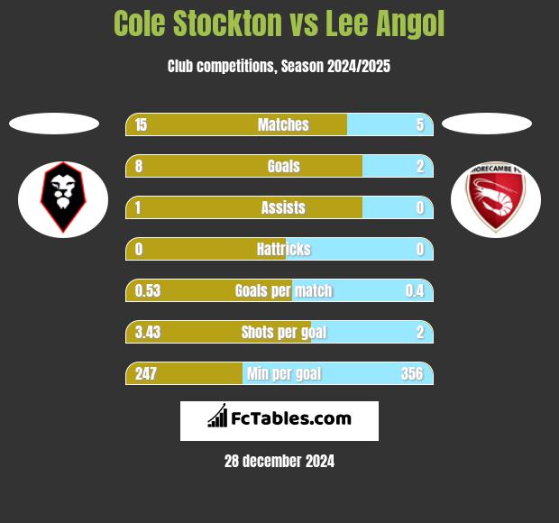 Cole Stockton vs Lee Angol h2h player stats