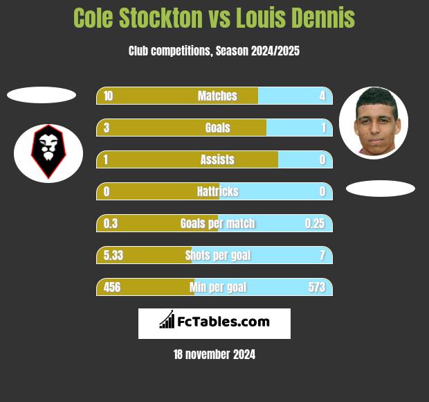 Cole Stockton vs Louis Dennis h2h player stats