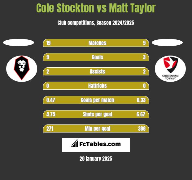 Cole Stockton vs Matt Taylor h2h player stats