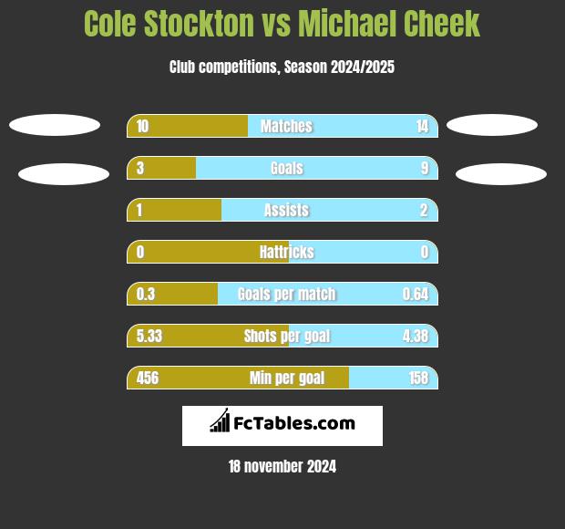 Cole Stockton vs Michael Cheek h2h player stats