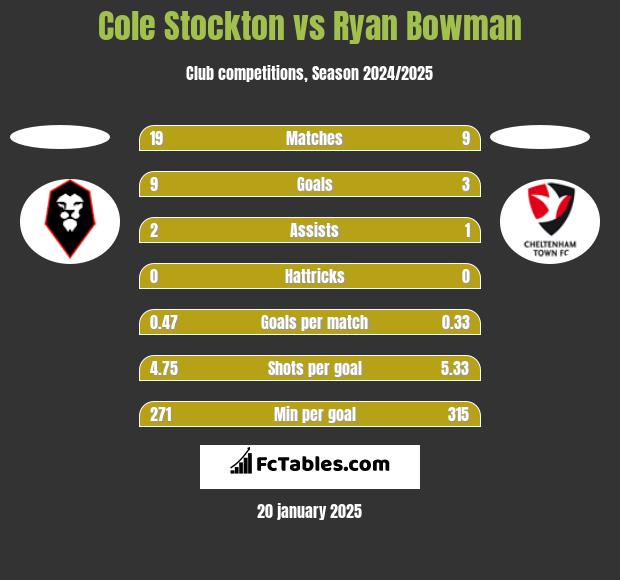 Cole Stockton vs Ryan Bowman h2h player stats