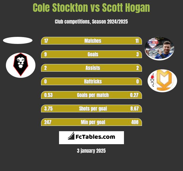 Cole Stockton vs Scott Hogan h2h player stats