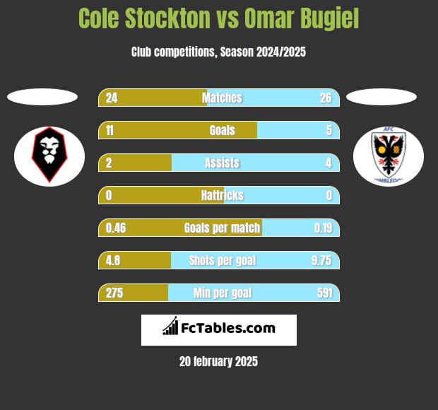 Cole Stockton vs Omar Bugiel h2h player stats