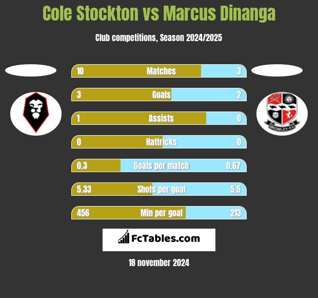 Cole Stockton vs Marcus Dinanga h2h player stats