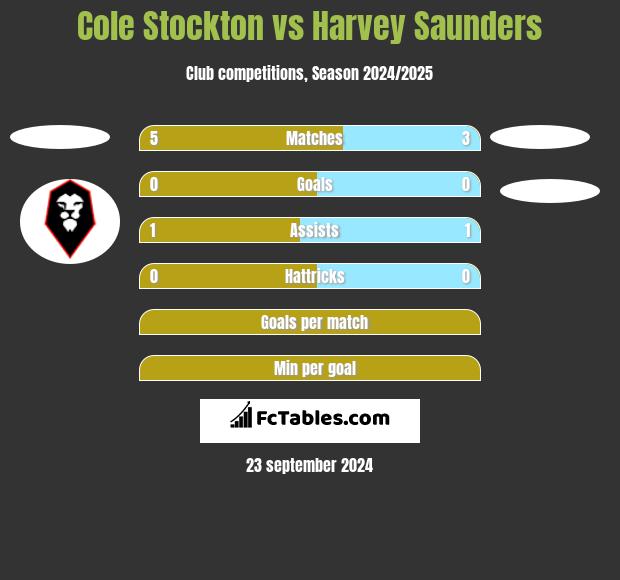 Cole Stockton vs Harvey Saunders h2h player stats