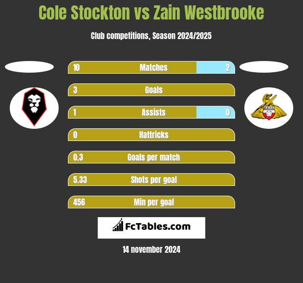 Cole Stockton vs Zain Westbrooke h2h player stats