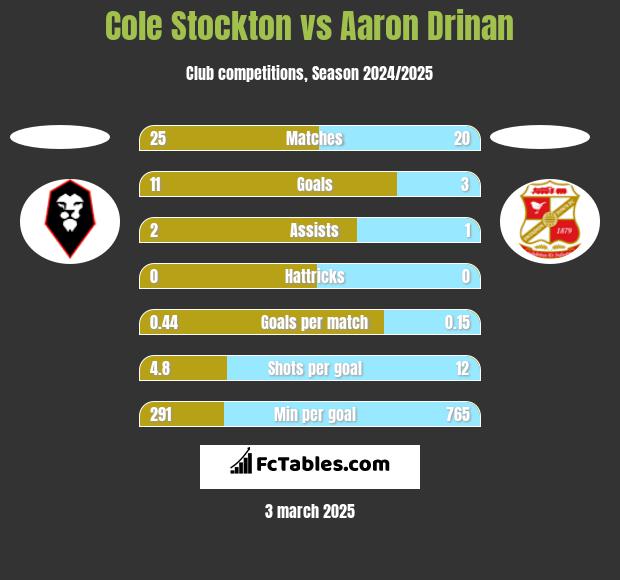 Cole Stockton vs Aaron Drinan h2h player stats