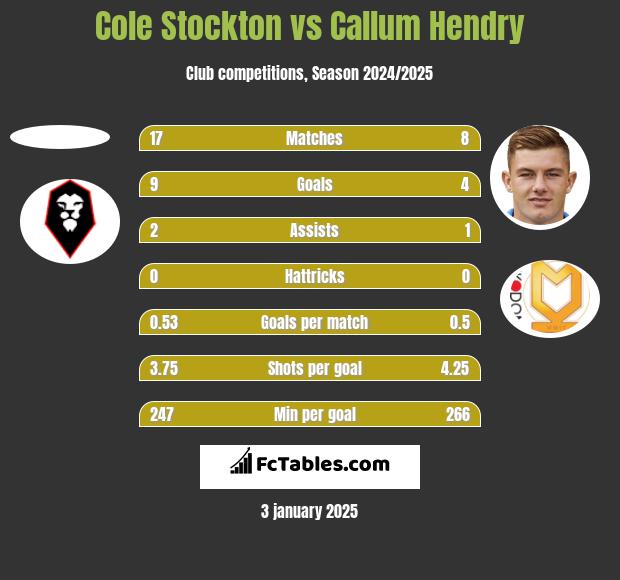 Cole Stockton vs Callum Hendry h2h player stats