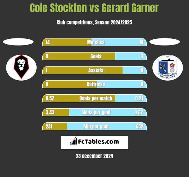 Cole Stockton vs Gerard Garner h2h player stats