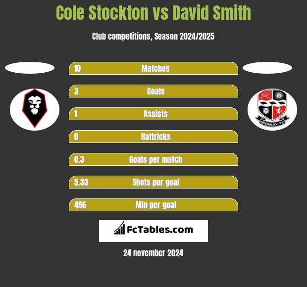 Cole Stockton vs David Smith h2h player stats