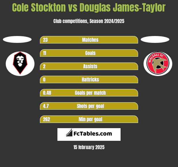 Cole Stockton vs Douglas James-Taylor h2h player stats