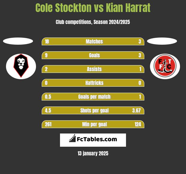 Cole Stockton vs Kian Harrat h2h player stats