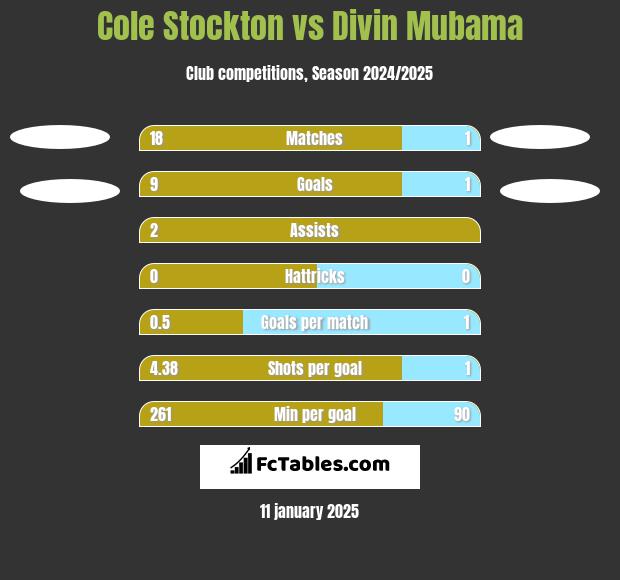 Cole Stockton vs Divin Mubama h2h player stats