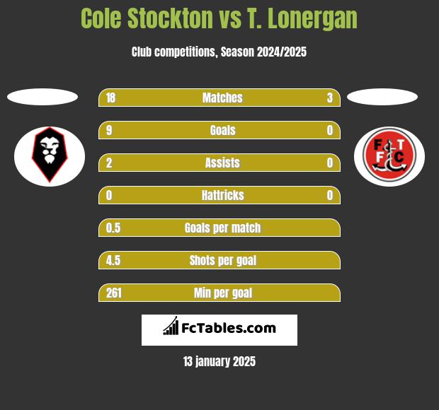 Cole Stockton vs T. Lonergan h2h player stats