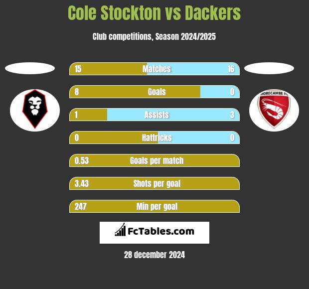 Cole Stockton vs Dackers h2h player stats