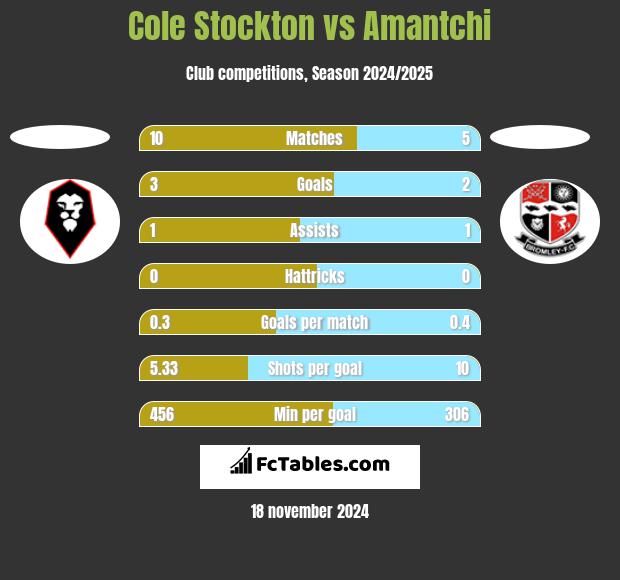 Cole Stockton vs Amantchi h2h player stats