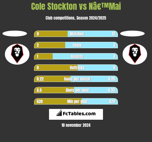 Cole Stockton vs Nâ€™Mai h2h player stats