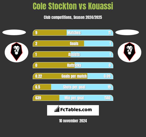 Cole Stockton vs Kouassi h2h player stats