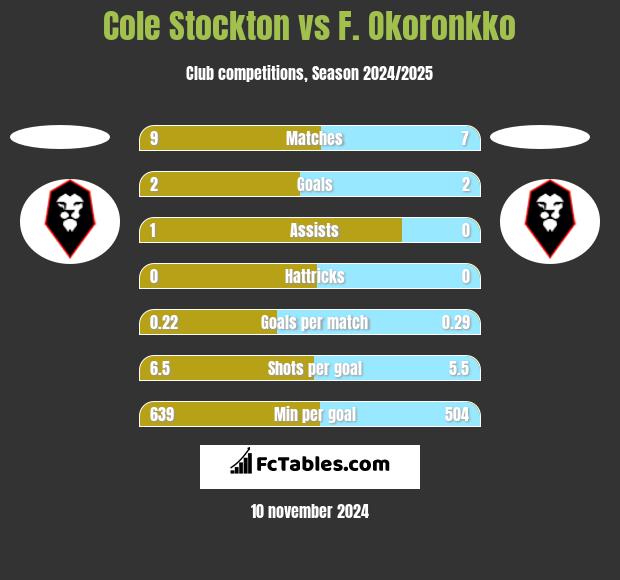 Cole Stockton vs F. Okoronkko h2h player stats