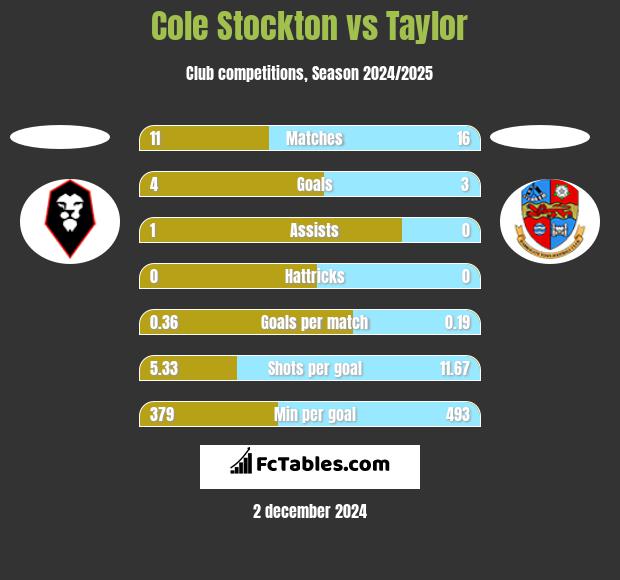 Cole Stockton vs Taylor h2h player stats