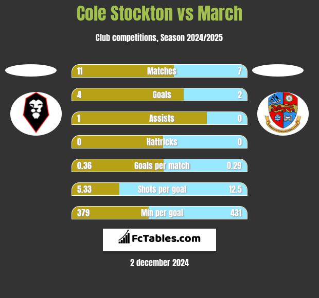 Cole Stockton vs March h2h player stats