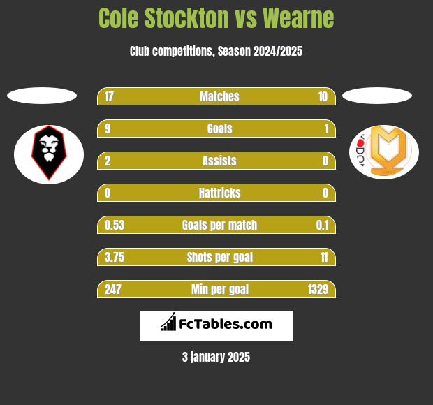 Cole Stockton vs Wearne h2h player stats