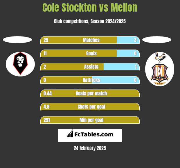 Cole Stockton vs Mellon h2h player stats