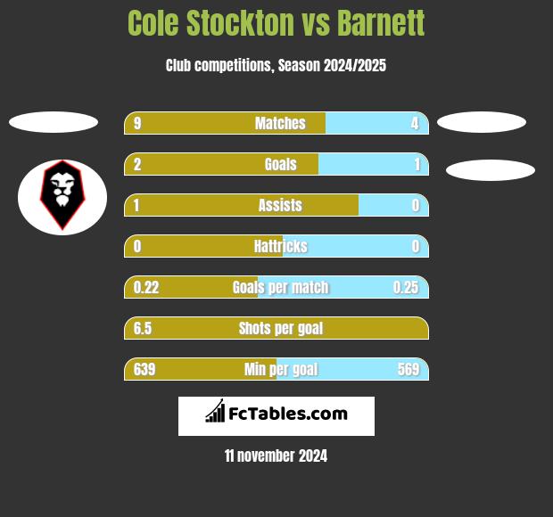 Cole Stockton vs Barnett h2h player stats