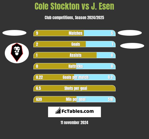 Cole Stockton vs J. Esen h2h player stats