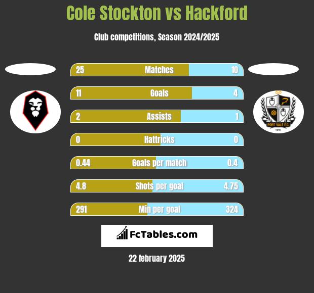 Cole Stockton vs Hackford h2h player stats