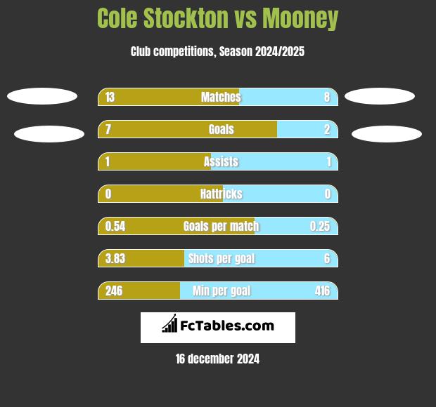 Cole Stockton vs Mooney h2h player stats