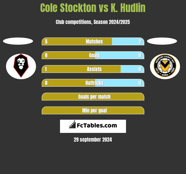 Cole Stockton vs K. Hudlin h2h player stats