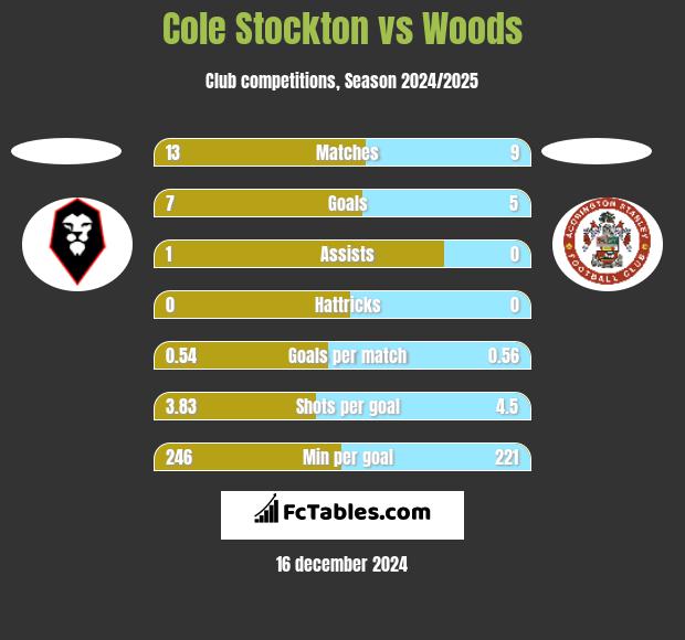 Cole Stockton vs Woods h2h player stats