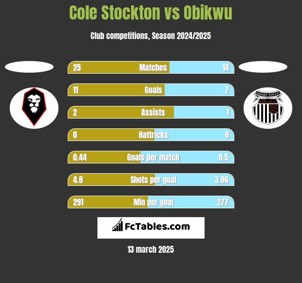 Cole Stockton vs Obikwu h2h player stats