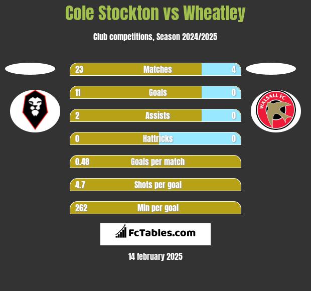 Cole Stockton vs Wheatley h2h player stats