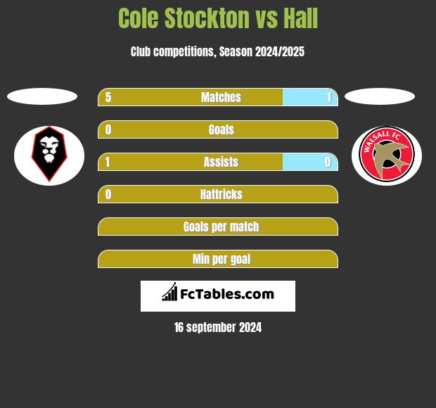 Cole Stockton vs Hall h2h player stats