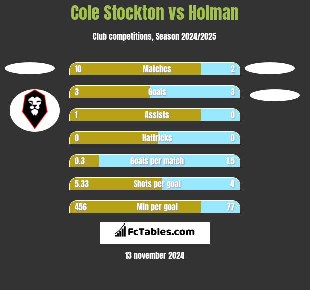 Cole Stockton vs Holman h2h player stats