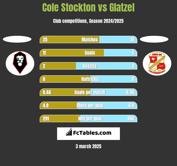 Cole Stockton vs Glatzel h2h player stats