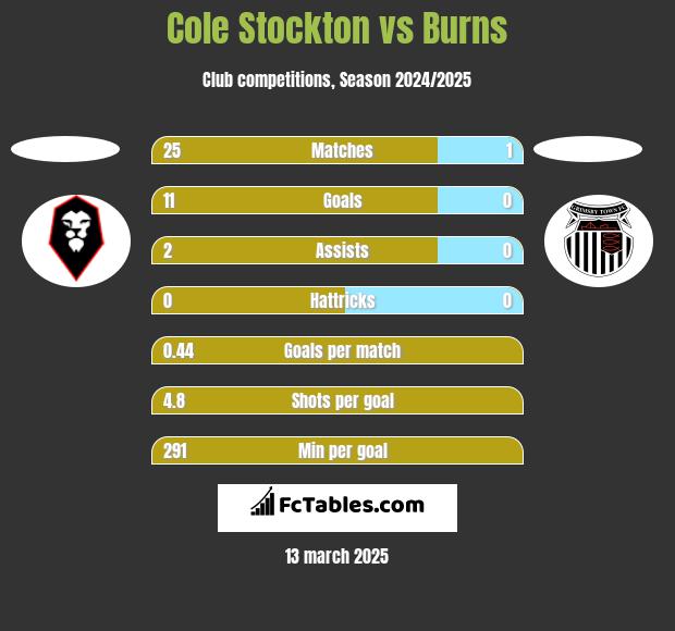 Cole Stockton vs Burns h2h player stats