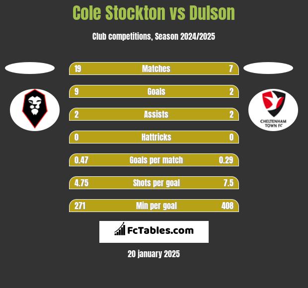 Cole Stockton vs Dulson h2h player stats