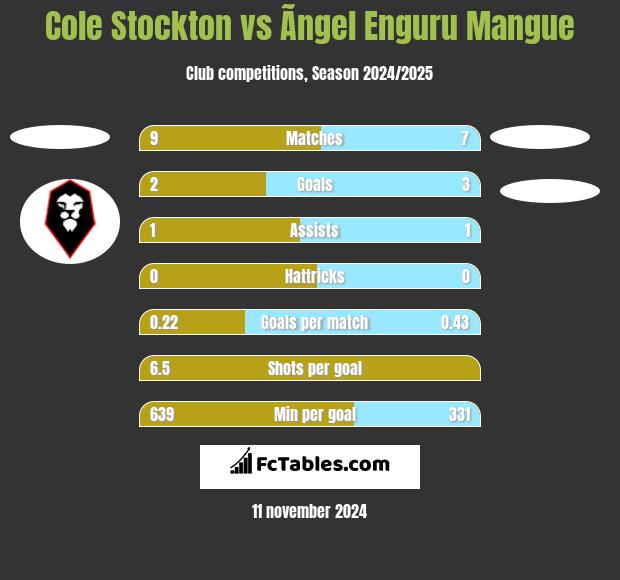 Cole Stockton vs Ãngel Enguru Mangue h2h player stats