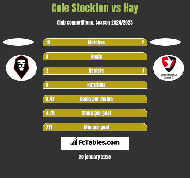 Cole Stockton vs Hay h2h player stats