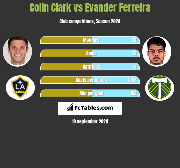 Colin Clark vs Evander Ferreira h2h player stats